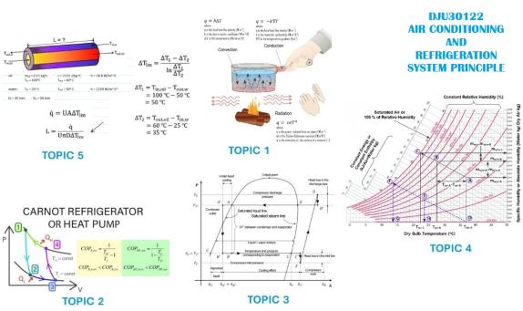 DJU30122 Air Conditioning and Refrigeration System Principle (2:2025/2026)