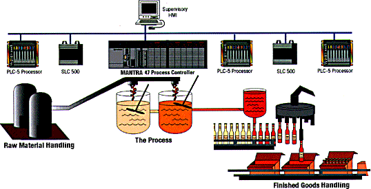 DGP30353 Process Instrumentation & Control
